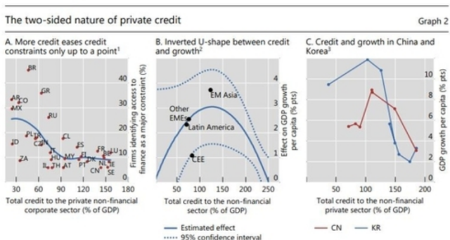 맨 오른쪽 그래프의 파란색 선은 한국의 국내총생산GDP 대비 민간신용 비율과 경제성장률 간의 관계를 나타낸 것이다 알파벳 U자를 뒤집어놓은 모양과 비슷하다 표BIS 보고서