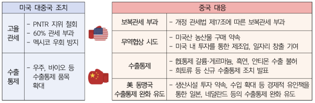 트럼프 행정부 조치에 따른 중국 대응 가능 시나리오 사진무협