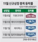 상장 첫날부터 줄하락하던 새내기株…백종원은 달랐다