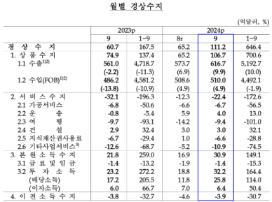 9월 경상수지 111.2억弗 흑자…동월 기준 역대 3번째