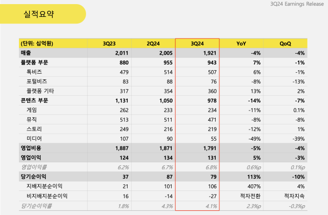 카카오 2024년 3분기 실적 요약