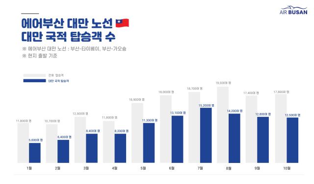 에어부산 대만 노선 대만 국적 탑승객 수 사진에어부산