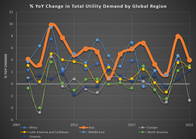 Asia has seen utility demand growth since 2008 unlike other global regions Cushman  Wakefield Research Ember Climate Local Utility IRPs and Annual Reports assuming baseline scenarios