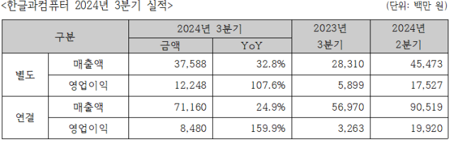 한글과컴퓨터 2024년 3분기 실적