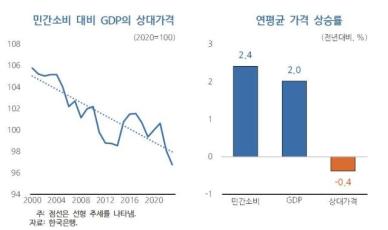 KDI GDP 1% 증가시 실질민간소비 0.74% 늘어나는 데 그쳐