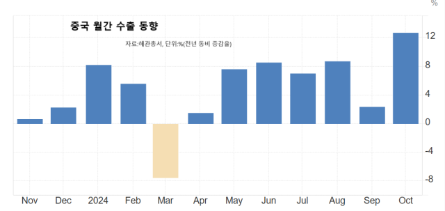 중국 월간 수출 동향자료트레이딩이코노믹스