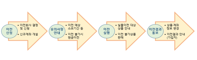 퇴직연금 실물이전 절차 자료금융감독원