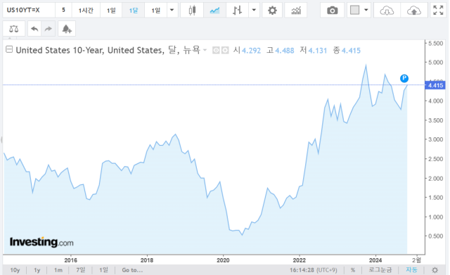 그래픽미국채 10년물 수익 인베스팅 닷컴 