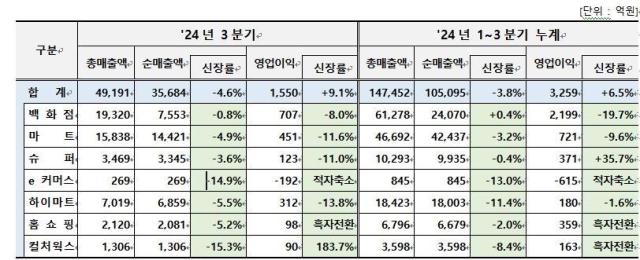 롯데쇼핑 2024년 3분기 실적 정리 표 사진롯데쇼핑