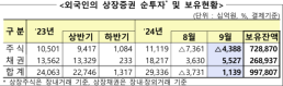 외인 3개월 연속 순매도세 유지…한달동안 4조원어치 팔아