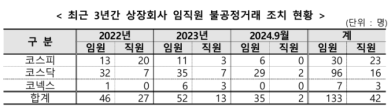 금감원 상장사, 불공정거래 예방교육 받으세요