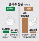 외인 주워담던 SK·한화, 개인 주워담은 삼성·현대… 美 대선 종료에 희비 엇갈려