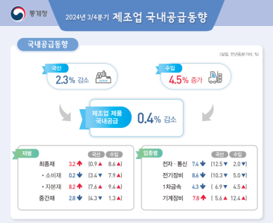 3분기 제조업 국내공급 0.4%↓…다섯 분기 연속 감소