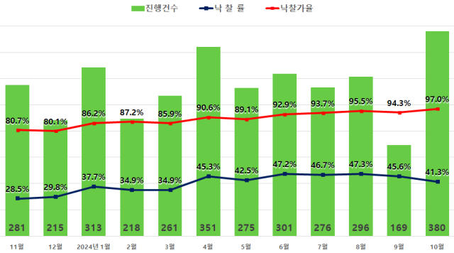 서울 아파트 경매건수·낙찰률·낙찰가율 출처지지옥션