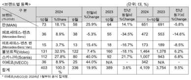 10월 상용차 등록대수 403대, 전년비 14.1% 늘어...1위는 만