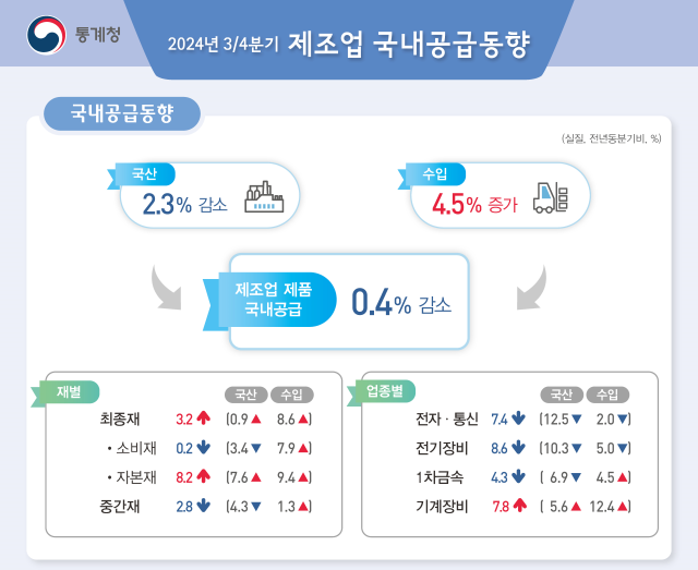 第3四半期の韓国製造業の国内供給は0.4%↓···5期連続の減少