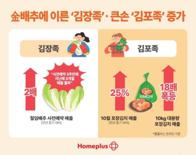 홈플러스, 金배추에 온라인 구매 김포족 늘었다