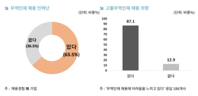 무협 지방 무역업계 인력난, 고졸 인재 채용이 해법