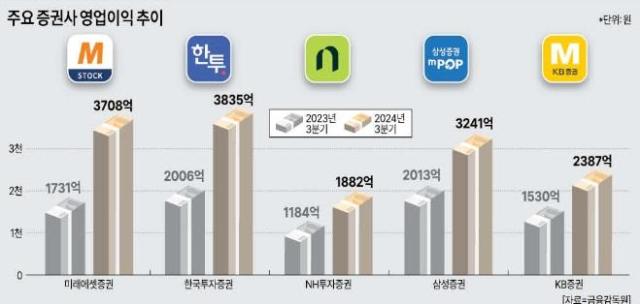 주요 증권사 영업이익 추이