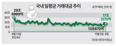 [뉴스플러스][트럼프2기, 韓증시 이탈 가속] 일평균 거래대금 5개월새 16조 증발 기업가치 저평가-탈출 악순환 반복