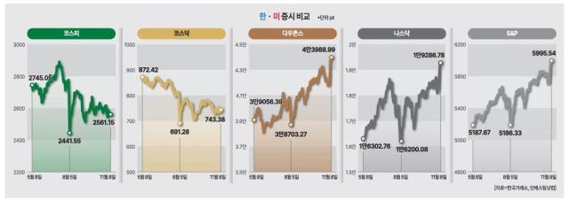 그래픽아주경제DB