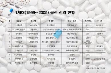 [국산 신약 히스토리①] 국산 신약 1세대…선플라주에서 자이데나까지