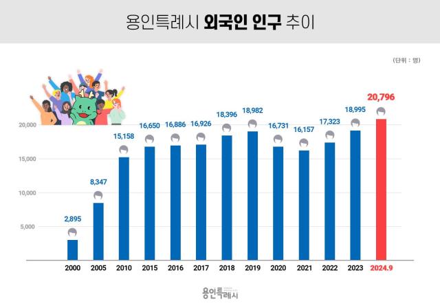 용인특례시 외국인 인구 추이그래픽용인시