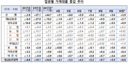 은행권 주춤하니 2금융권이 2.7조 폭증…내년까지 문턱 높인다