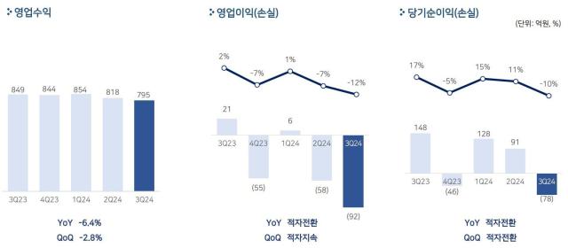 펄어비스 2024년 3분기 매출