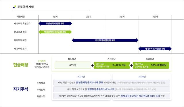 더블유게임즈 주주환원정책 사진더블유게임즈