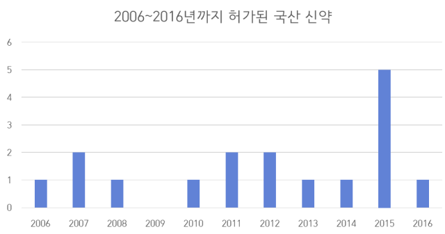 2006~2016년까지 허가된 국산 신약 개수 데이터.[사진=한국신약개발연구조합]