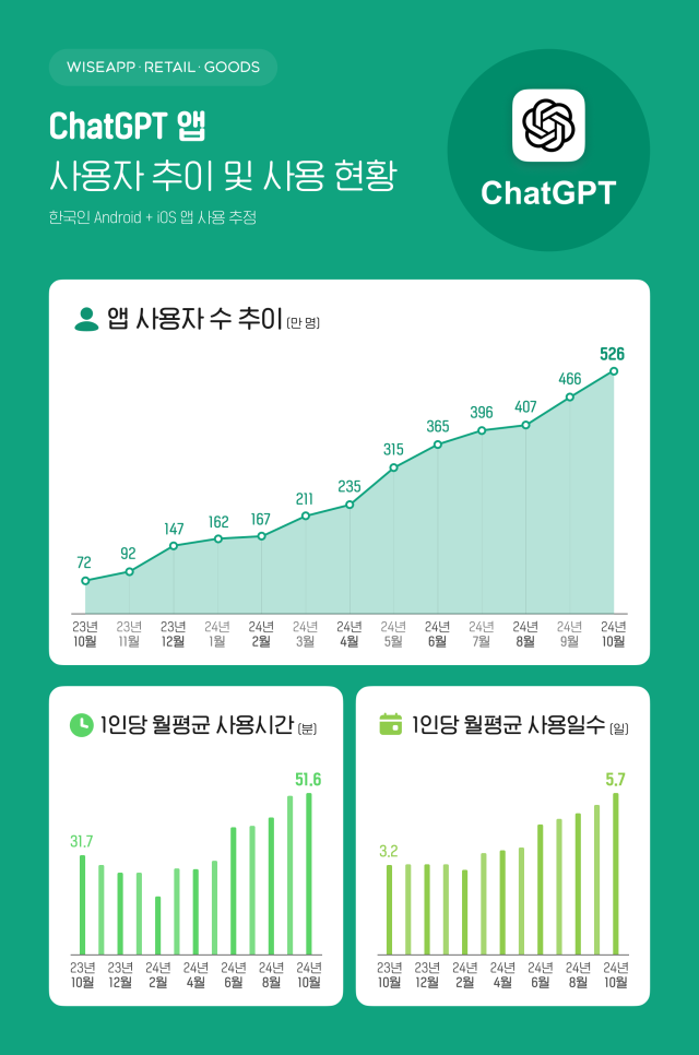 韓国人の10人に1人は「チャットGPT」使用..1人当たりの月平均使用時間51.6分