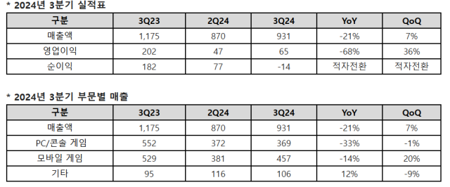 네오위즈 2024년 3분기 실적 요약