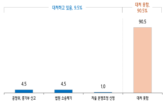 중소기업중앙회가 지난달 21일부터 이달 1일까지 중소기업을 대상으로 조사한 불공정거래 피해 대응 방식 그래프중기중앙회