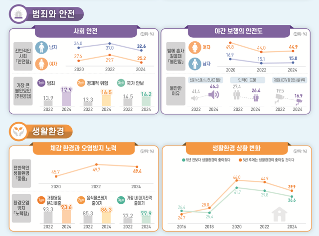 2024년 사회조사 결과자료통계청