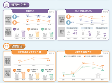 [2024 사회조사] 우리 사회 안전하다 국민 10명 중 3명도 안돼…범죄·경제위험 불안감↑