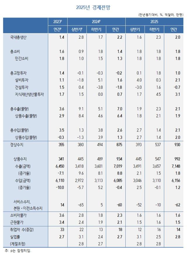 2024년 하반기 경제전망 사진한국개발연구원