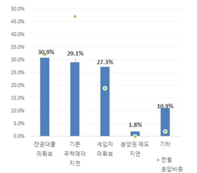 10월 수분양자 미입주 사유 사진주택산업연구원