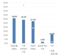 대출 규제에…서울 아파트 입주율, 전달 대비 6.5%p↓