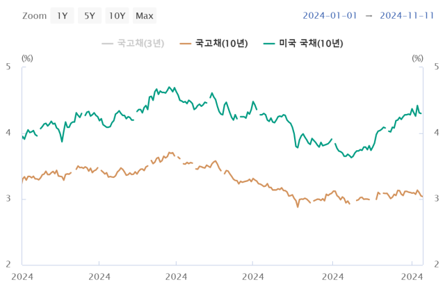 국고채 및 미국 국채 금리 10년물 표한국은행 스냅샷