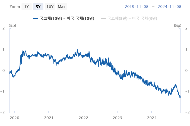 한·미 국채 10년물 금리 스프레드 표한국은행 스냅샷