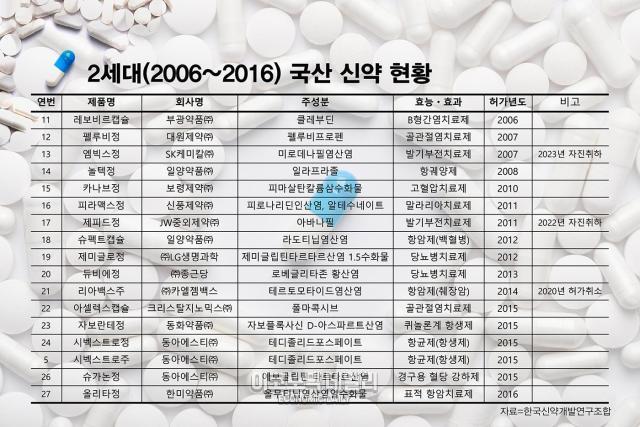 2세대 국산신약현황 -이미지게티이미지뱅크  자료한국신약개발연구조합