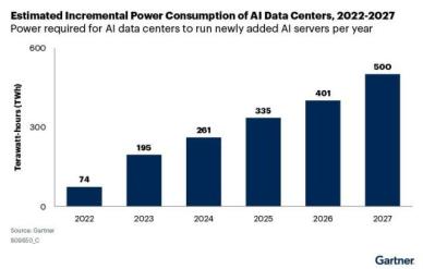 AI 인해 향후 2년간 데이터센터 전력 소비량 160% 증가할 것…부족 대비해야