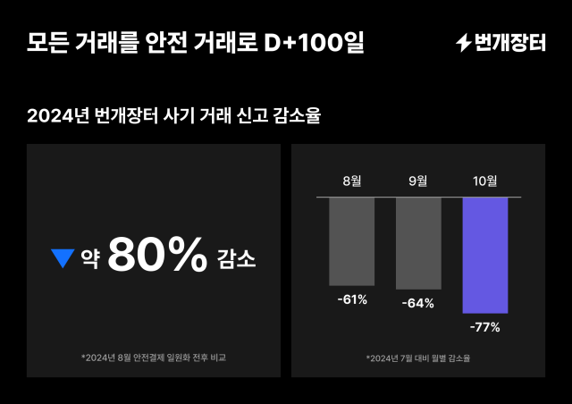 번개장터 안전거래 100일 성과 지표 사진번개장터