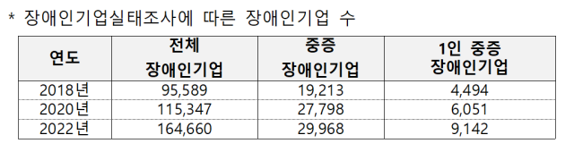 장애인 기업 실태조사에 따른 장애인 기업 수 표장애인중소기업지원센터 