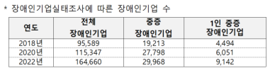 1인 중증장애인 기업, 4년간 103.4%↑...인력지원 서비스 사각지대 심화