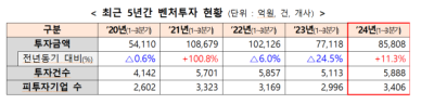 올해 1~3분기 누적 벤처투자 11.3% 증가...초기기업 투자는 급감