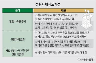 전환사채 콜옵션 행사자 공시 의무화… 전환가액 70% 미만 낮추려면 주주 동의 받아야