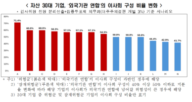 지배구조 규제 강화하면 30대 기업중 8개사 외국연합에 넘어가