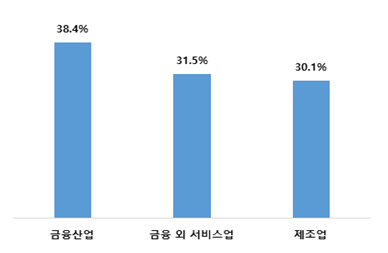 국민 70% 꼽은 밸류업 방법은? 규제보단 세제 정비 먼저